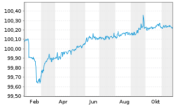 Chart Bayerische Landesbank FLR-MTN-Inh.Schv. v.24(26) - 1 an