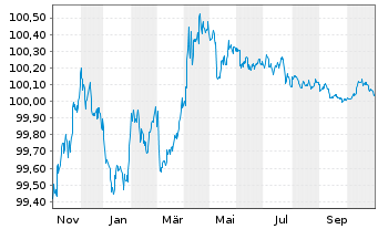 Chart Bundesrep.Deutschland Bundesschatzanw. v.24(26) - 1 Year