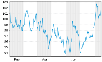 Chart Bundesrep.Deutschland Anl.v.2024 (2054) - 1 Jahr