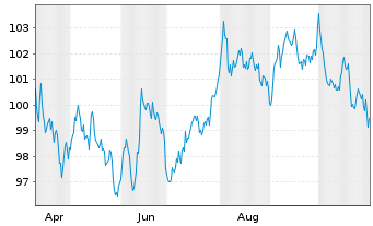 Chart Bundesrep.Deutschland Anl.v.2024 (2041) - 1 Year