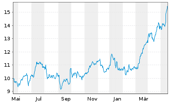 Chart Commerzbank AG - 1 Jahr