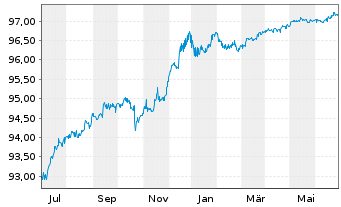 Chart Commerzbank AG MTN-Anl. v.17(25) S.888 - 1 an