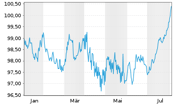 Chart Commerzbank AG MTH S.P67 v.24(31) - 1 an