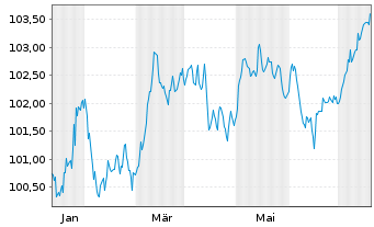 Chart Commerzbank AG FLR-MTN Serie 1031 v.24(30/31) - 1 Year