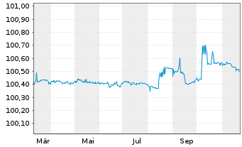 Chart Commerzbank AG FLR-MTN Ser.1037 v.24(26/27) - 1 an