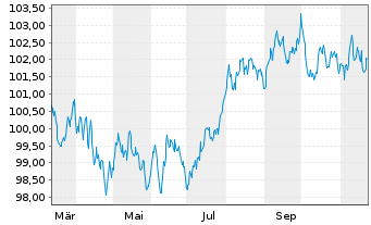 Chart Commerzbank AG MTH S.P68 v.24(34) - 1 an