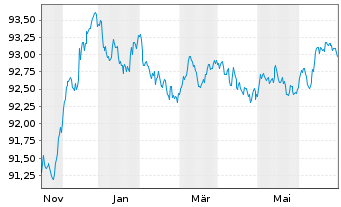 Chart Deutsche Kreditbank AG Hyp.Pfandbrief 2015(2027) - 1 Year