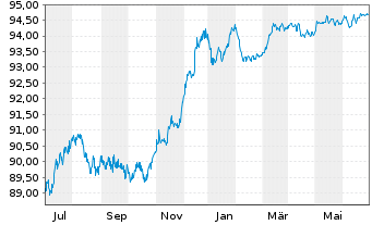 Chart Deutsche Bank AG Med.Term Nts.v.2020(2027) - 1 Year