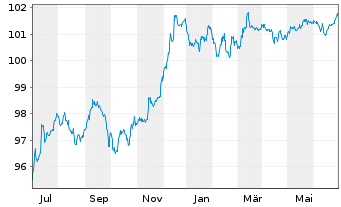 Chart Deutsche Bank AG Sub.FLR-MTN v20(26/31) - 1 Year