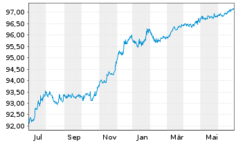 Chart Deutsche Bank AG FLR-MTN v.20(25/26) - 1 an