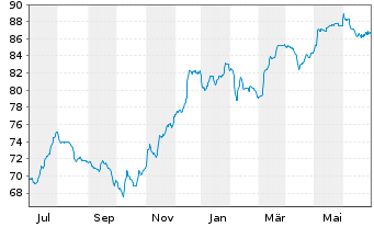 Chart Deutsche Bank AG FLR-Nachr.Anl.v.21(28/unb.) - 1 Year