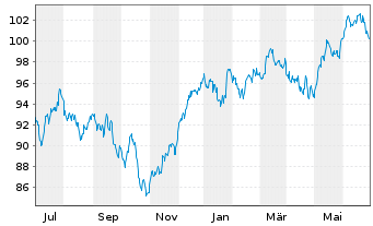 Chart DWS Aktien Schweiz Inhaber-Anteile - 1 Year