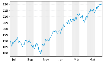 Chart DWS ESG Dynamik Inhaber-Anteile LC - 1 Year