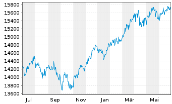 Chart FOS Strategie-Fonds Nr.1 Inhaber-Anteile - 1 Year