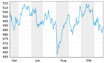 Chart DWS Akt.Strategie Deutschl. - 1 Year