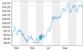 Chart Erste Abwicklungsanstalt Med.Term.Nts.v.2024(2027) - 1 an