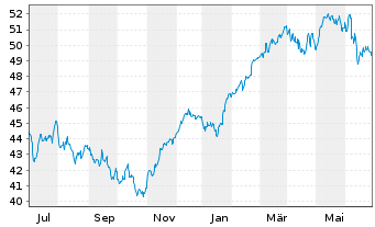Chart Deka EURO STOXX 50 UCITS ETF - 1 Year