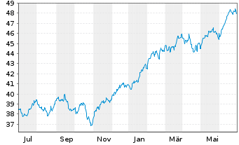 Chart Deka MSCI USA UCITS ETF - 1 an