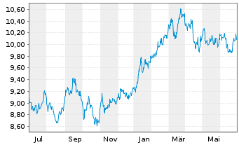 Chart Deka MSCI Japan UCITS ETF - 1 an