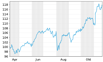 Chart Deka S&P 500 UCITS ETF - 1 Year