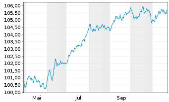 Chart Hamburg Commercial Bank AG IHS v. 2024(2029)S.2766 - 1 an