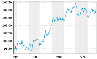 Chart UniCredit Bank GmbH HVB MTN-HPF S.2168 v.24(28) - 1 an