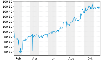 Chart Landesbank Baden-Württemberg Serie 829 v.21(29) - 1 an