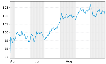 Chart Landesbank Baden-Württemberg Ser.852 v.24(31) - 1 Year