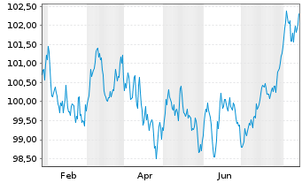 Chart Münchener Hypothekenbank MTN-HPF Ser.2041 v.24(34) - 1 Jahr