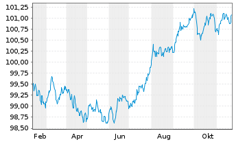 Chart Norddeutsche Landesbank -GZ- OPF-MTN 2024(2027) - 1 an