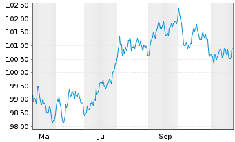 Chart NRW.BANK MTN-IHS Ausg. 0AV v.24(31) - 1 an