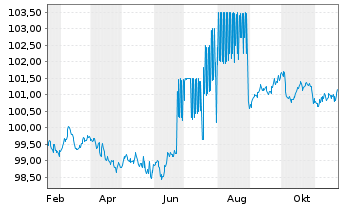 Chart NRW.BANK MTN-IHS Ausg. 2TA v.24(28) - 1 an