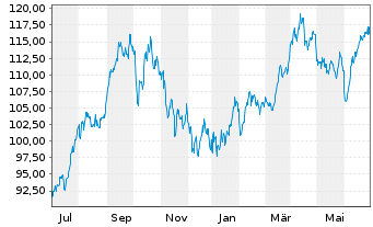 Chart BNP PAR. ARB. ISSUANCE BV Brent Crude - 1 an