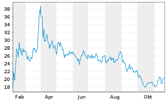 Chart RENK Group AG - 1 Jahr