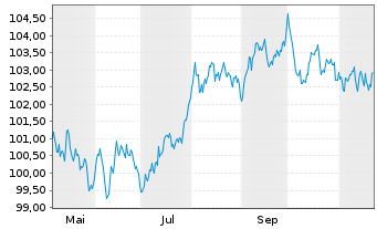 Chart Rheinland-Pfalz, Land Landessch.v.2024 (2034) - 1 an