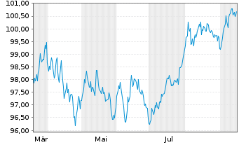 Chart Deutsche Kreditbank AG Hyp.Pfandbrief 2024(2036) - 1 Jahr