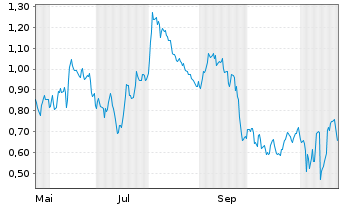 Chart Mini Future Short Siemens - 1 Jahr