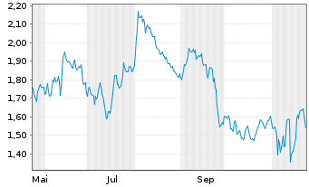 Chart Mini Future Short Siemens - 1 an