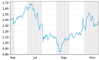 Chart Mini Future Long Alphabet - 1 Jahr