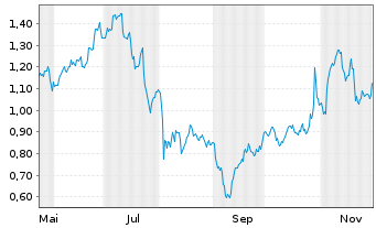 Chart Mini Future Long Alphabet - 1 Jahr