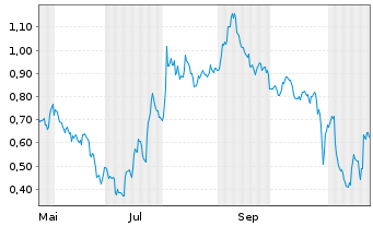 Chart Mini Future Short Alphabet - 1 Year