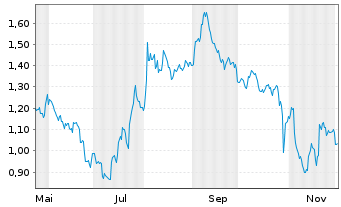 Chart Mini Future Short Alphabet - 1 Jahr