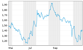 Chart Mini Future Short Alphabet - 1 Year