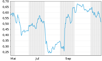 Chart Mini Future Long Commerzbank - 1 Jahr