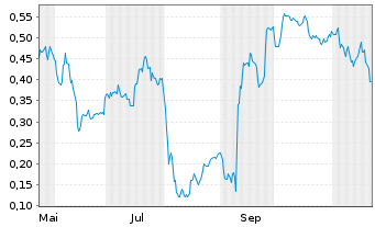 Chart Mini Future Long Commerzbank - 1 Jahr