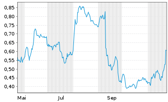 Chart Mini Future Short Commerzbank - 1 an