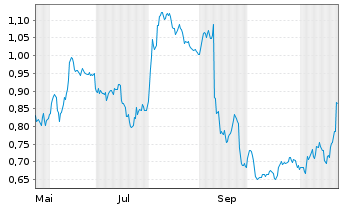 Chart Mini Future Short Commerzbank - 1 Year