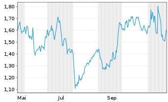 Chart Mini Future Long Siemens - 1 an