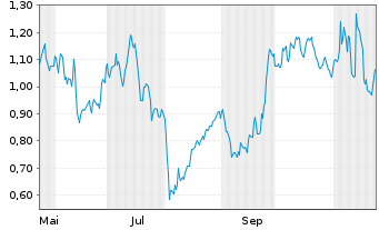 Chart Mini Future Long Siemens - 1 Jahr