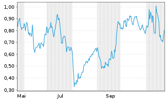 Chart Mini Future Long Siemens - 1 Jahr